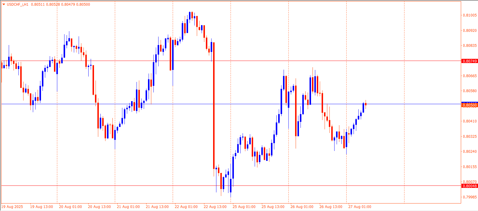 USDCHF